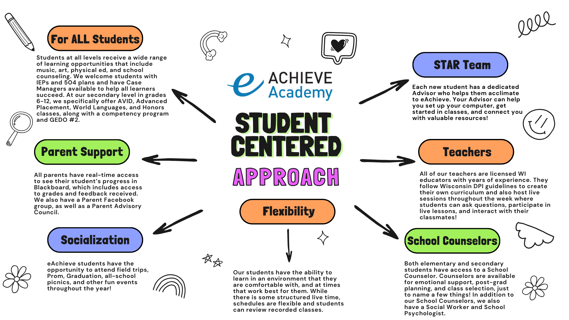 Student Centered Approach Wisconsin Online School