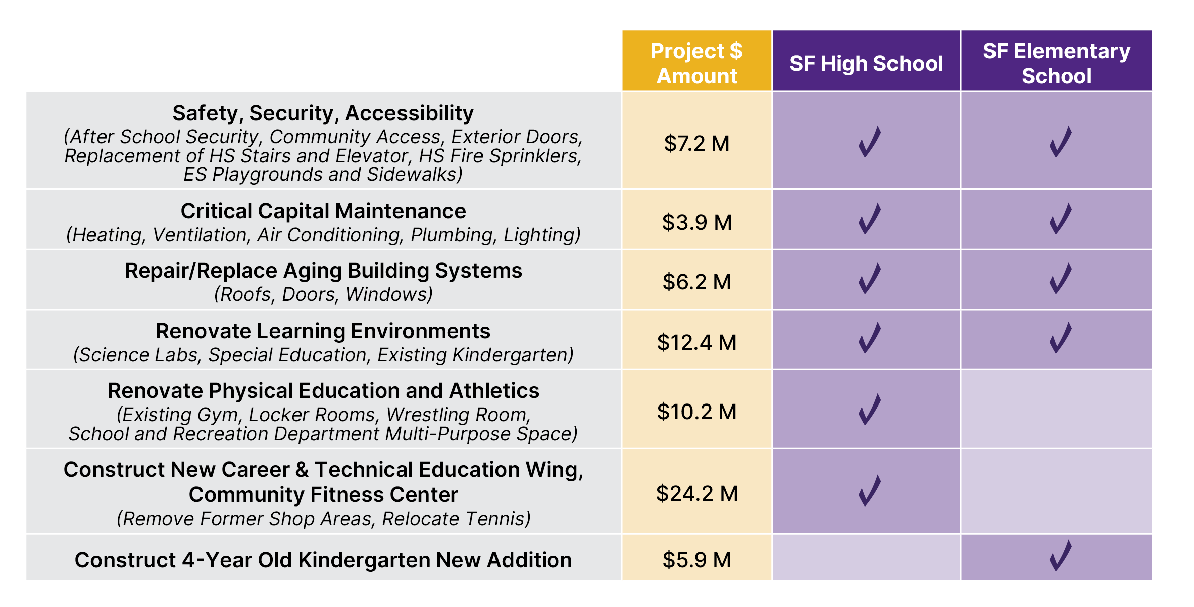 Proposed project plan costs by category