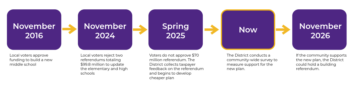 Below is a brief timeline highlighting recent unsuccessful referendums and community engagement efforts that have helped guide the District’s ongoing facility planning process