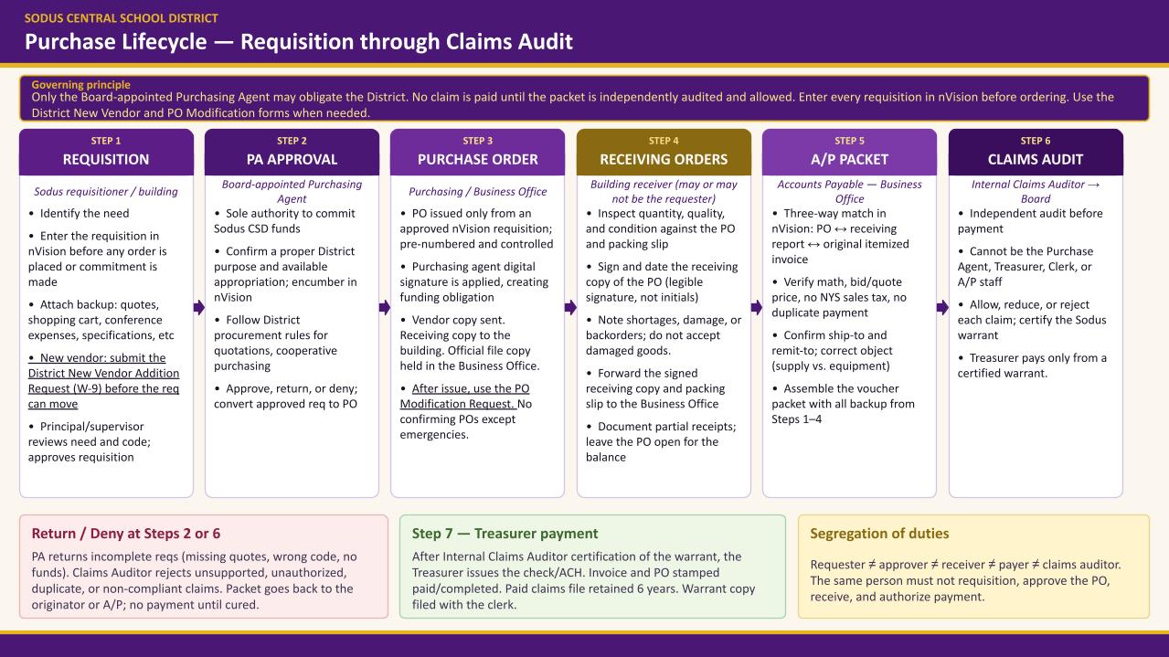 Sodus Purchase Lifecycle