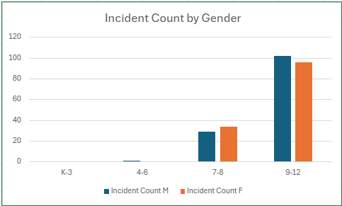 Incident Count by Gender