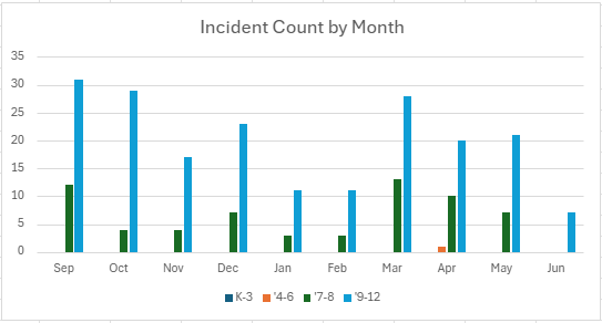 Incident Count by Month