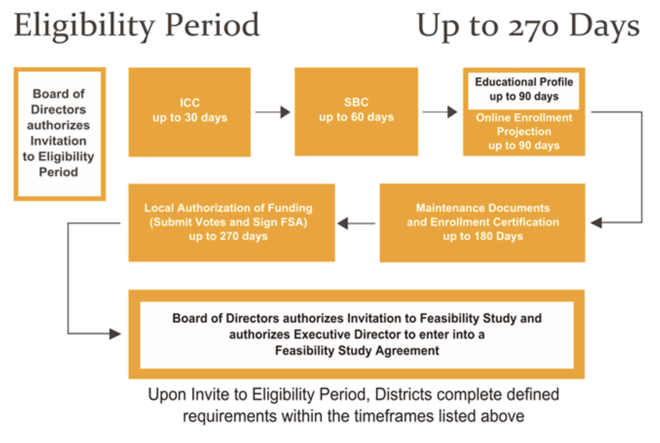 MSBA Eligibility Period