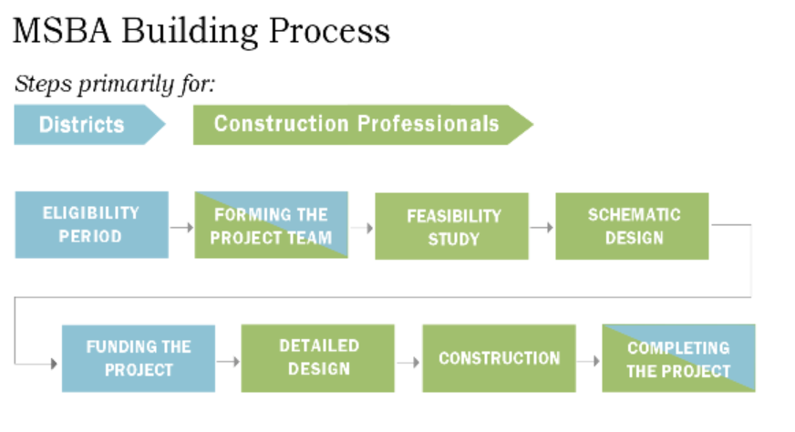 MSBA Full Process