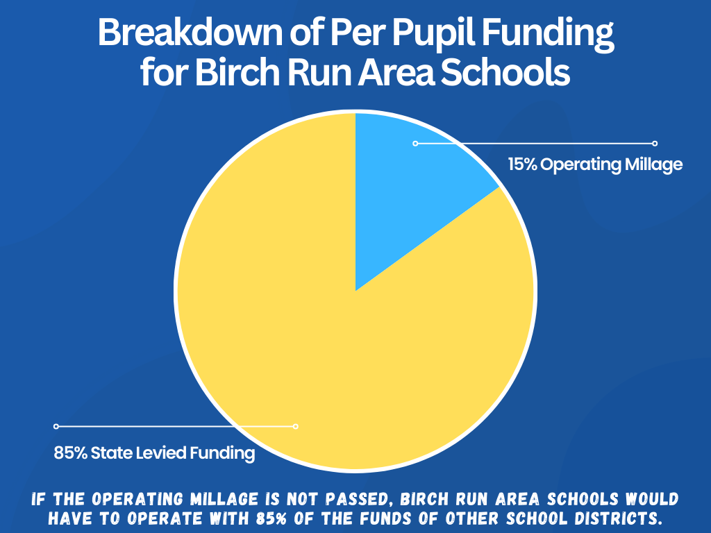 Breakdown of Per Pupil Funding for Birch Run Area Schools. If the Operating Millage is not passed, Birch Run Area Schools would have to operate with 85% of the funds of other school districts.