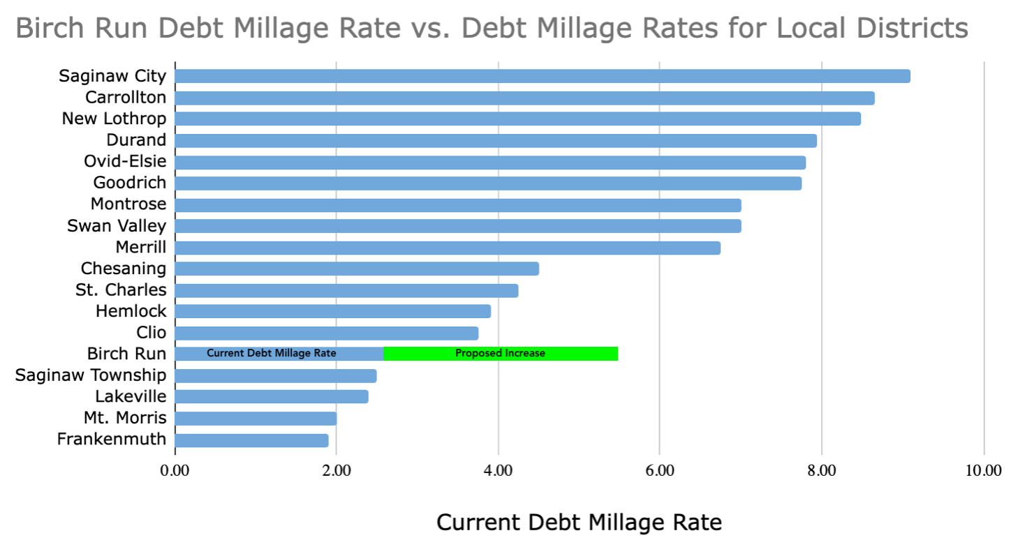 Birch Run Debt Millage Rate vs. Debt Millage Rates for Local Districts