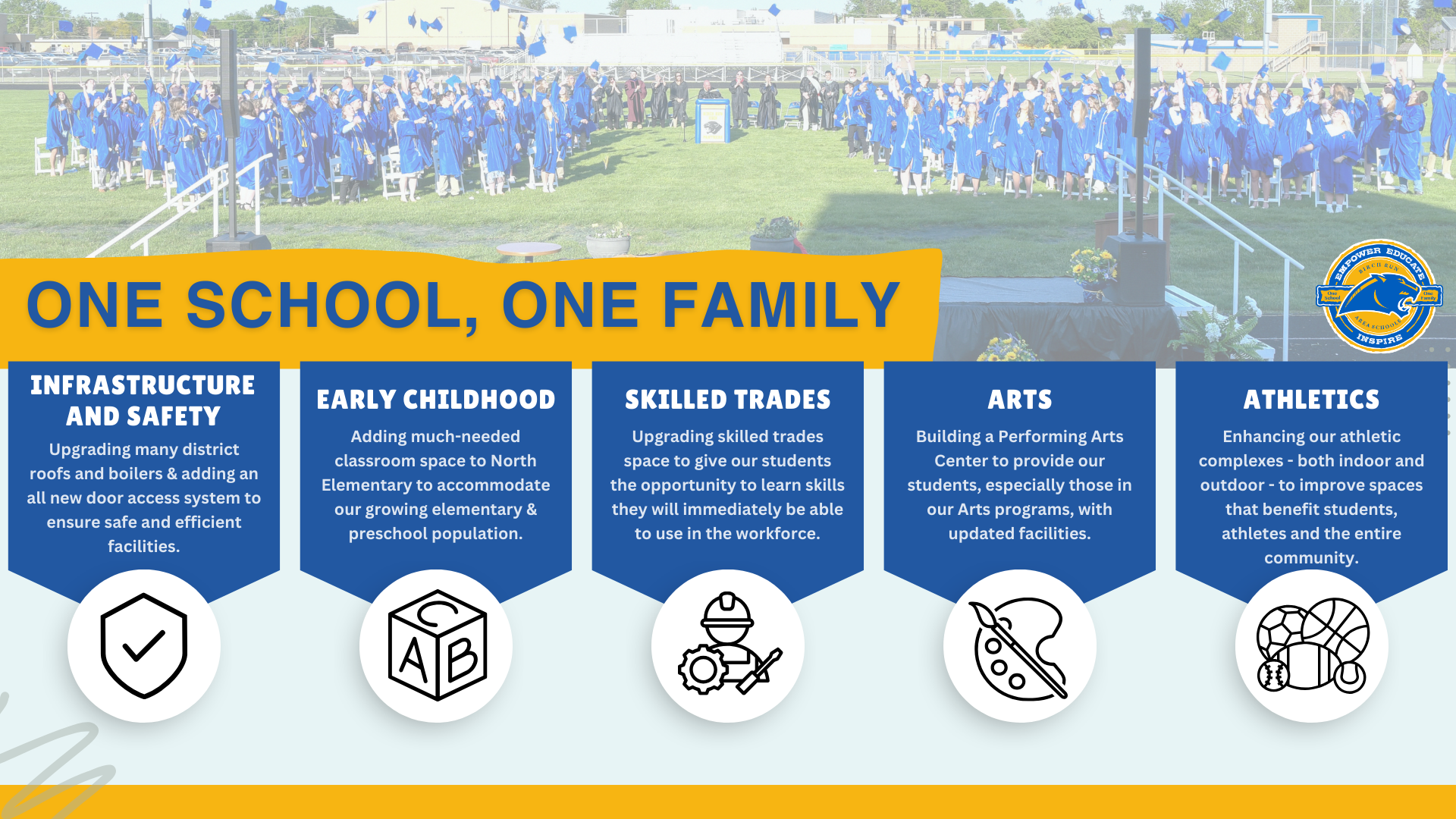 A graphic outlining many of the district bond projects including: Upgrading many district roofs and boilers to ensure safe and efficient facilities. Upgraded skilled trades space to give our students the opportunity to learn skills they will be able to use in the workforce. Expanding our elementary school by adding much-needed classrooms to accommodate our growing preschool student population. Enhancing our athletic complexes—both indoor and outdoor—to improve spaces that benefit students, athletes, and the wider community. Building a Performing Arts Center to provide our students, especially those in our Arts programs, with the facilities they deserve..