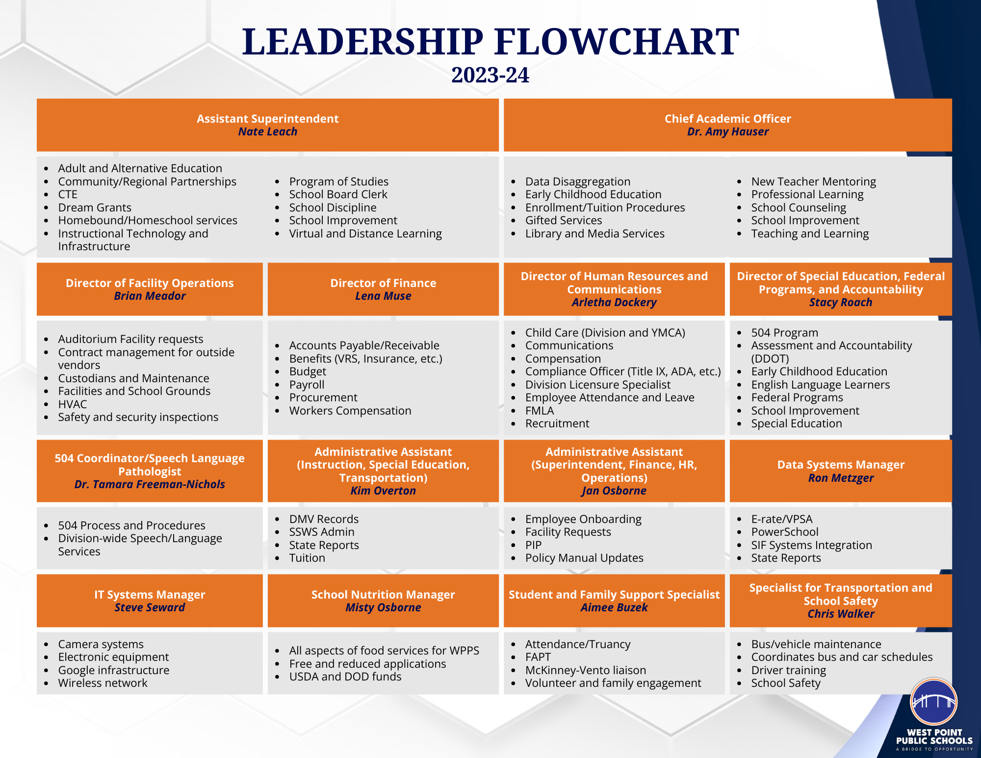 Leadership Flowchart Duties