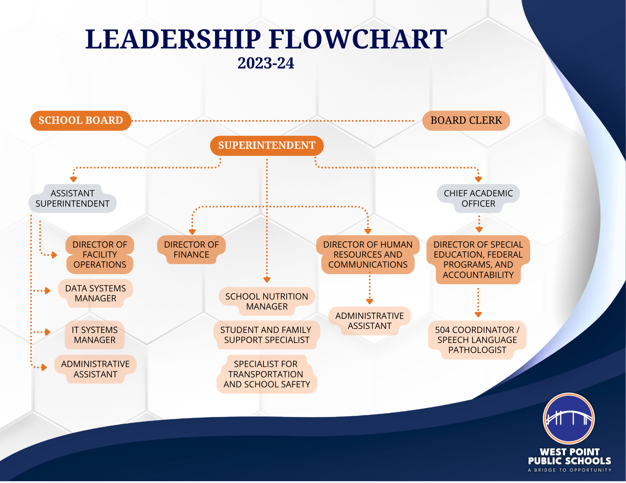 Leadership Flowchart