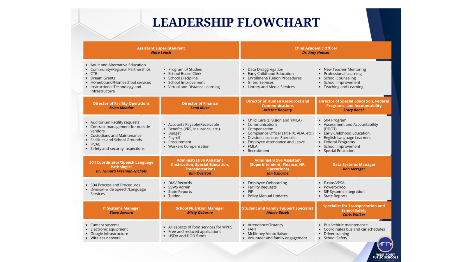 Leadership Flowchart Duties