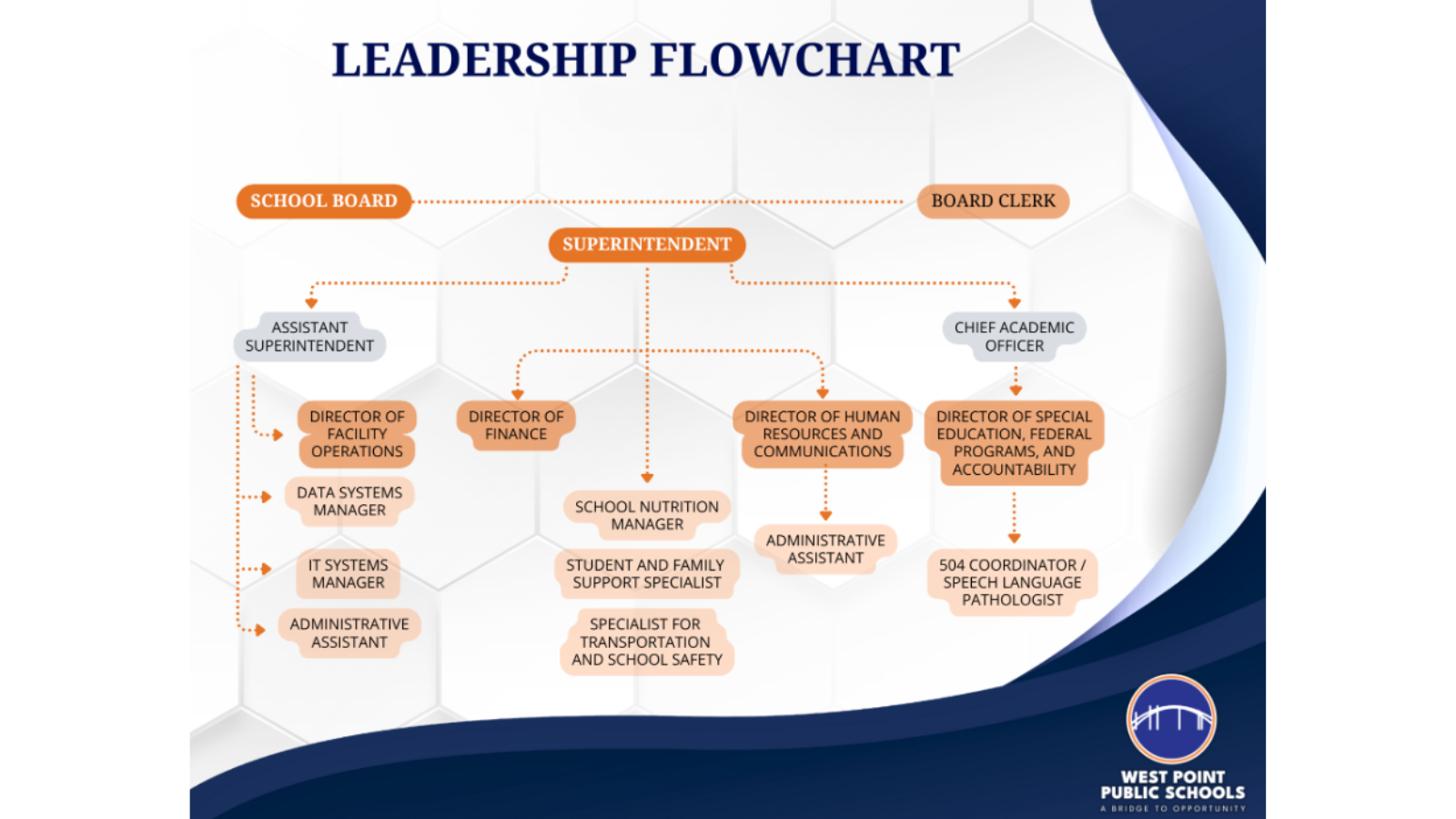 Leadership Flowchart