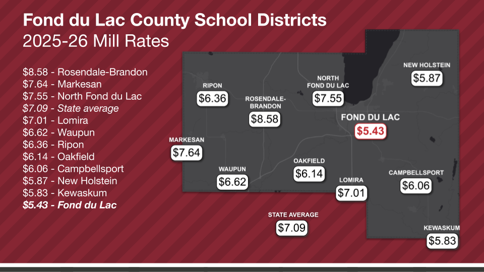 Fond du Lac County School Districts 2025-26 Mill Rates: $8.58 - Rosendale-Brandon $7.64 - Markesan $7.55 - North Fond du Lac $7.09 - State average $7.01 - Lomira $6.62 - Waupun $6.36 - Ripon $6.14 - Oakfield $6.06 - Campbellsport $5.87 - New Holstein $5.83 - Kewaskum $5.43 - Fond du Lac with geographical image of districts in the county
