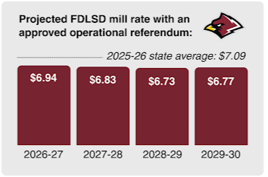 Projected FDLSD mill rate with an approved operational referendum: $6.94 in 26-27, $6.83 in 27-28, $6.73 in 28-29, $6.77 in 29-30, below the current state average of $7.09