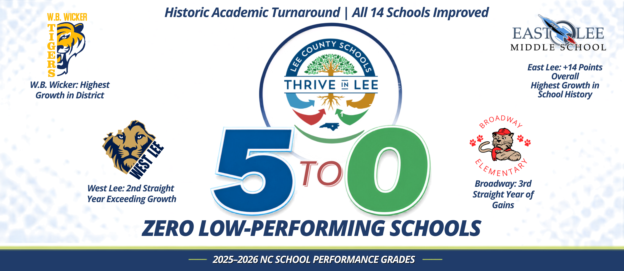 Lee County Schools Moves to no low performing Schools