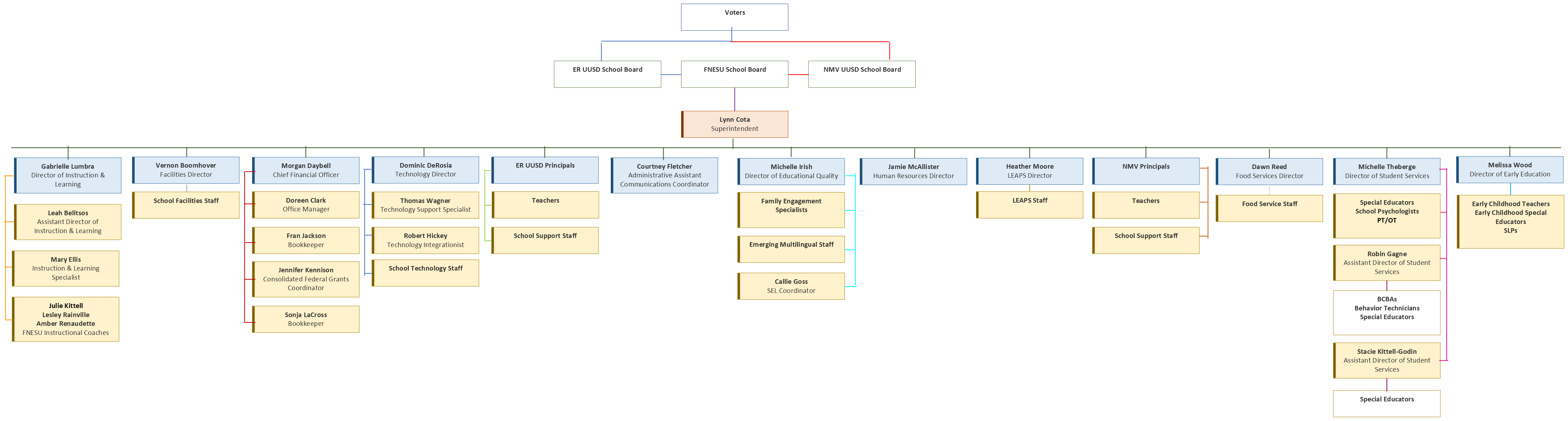 FNESU Organization Chart