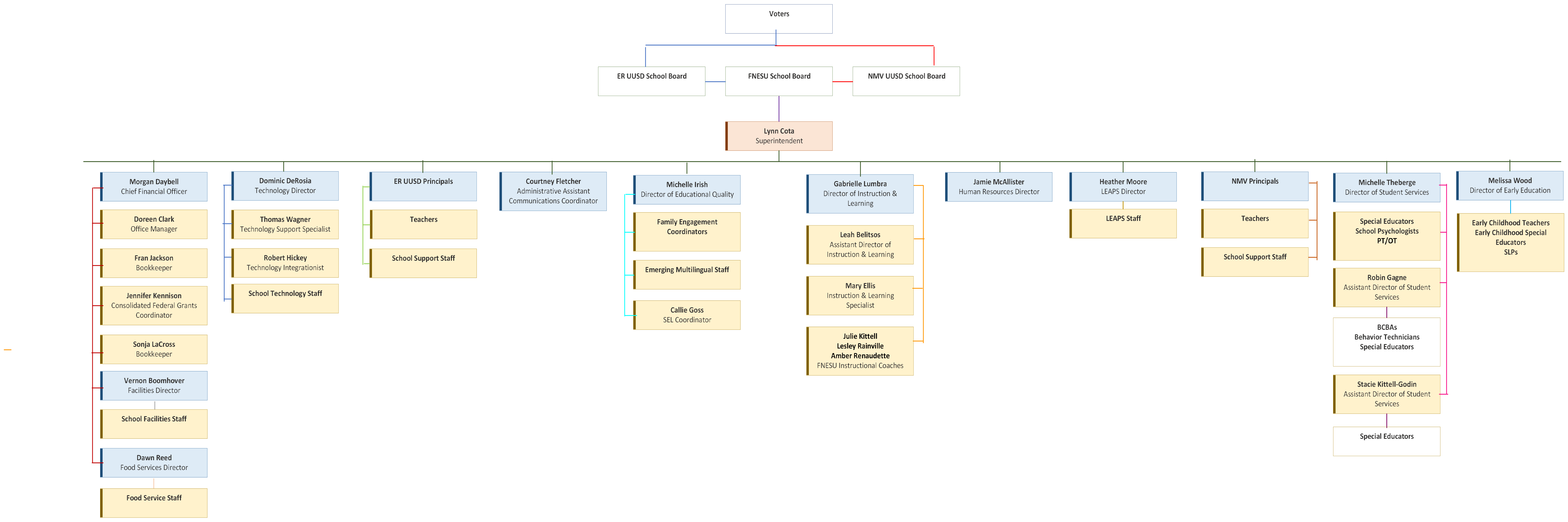 FNESU Organization Chart