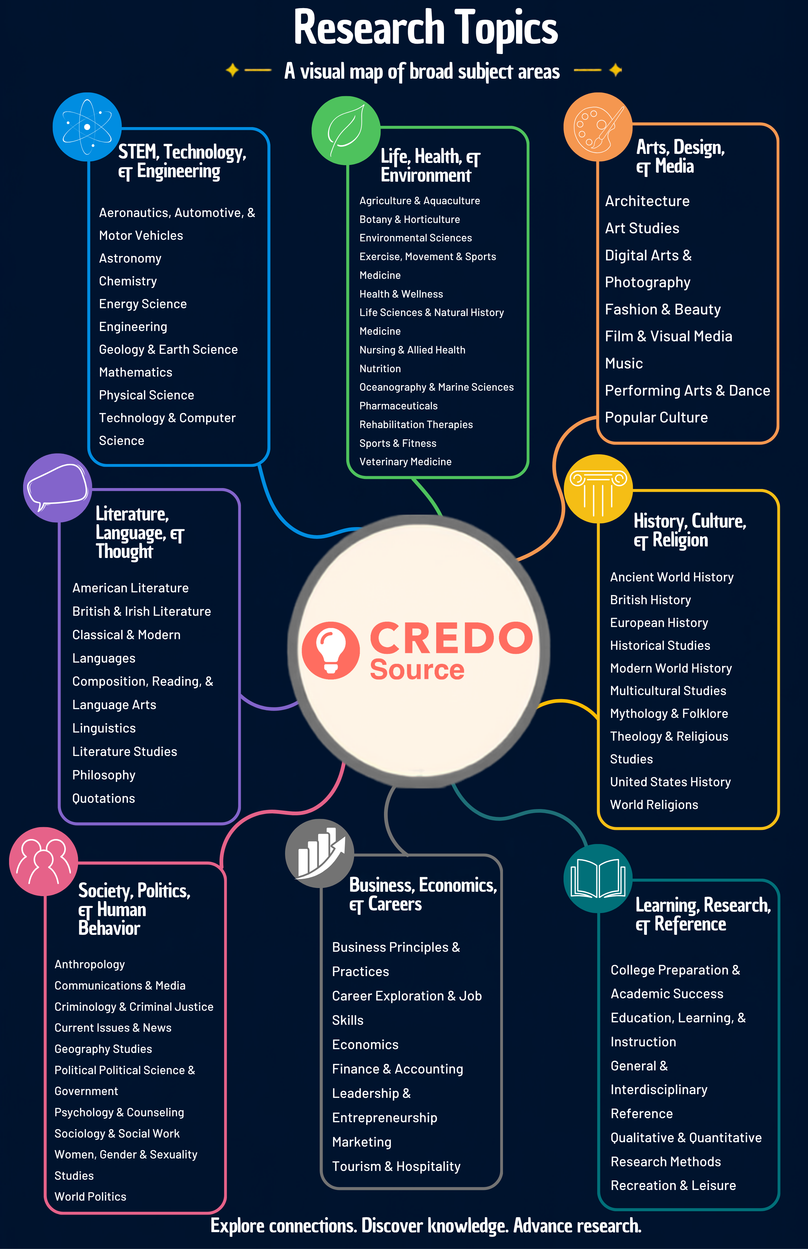list of topics and subtopics available in credo source database