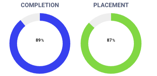 Competion 89% Placement 87%