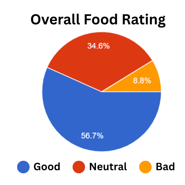 Food Survey Pie Chart