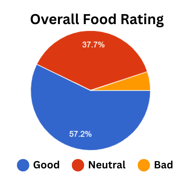 NHE Survey Pie Chart