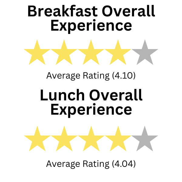 Survey Results Star Chart