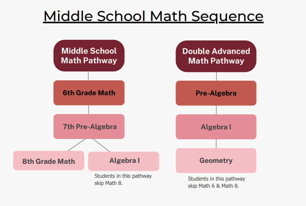 Math pathways chart