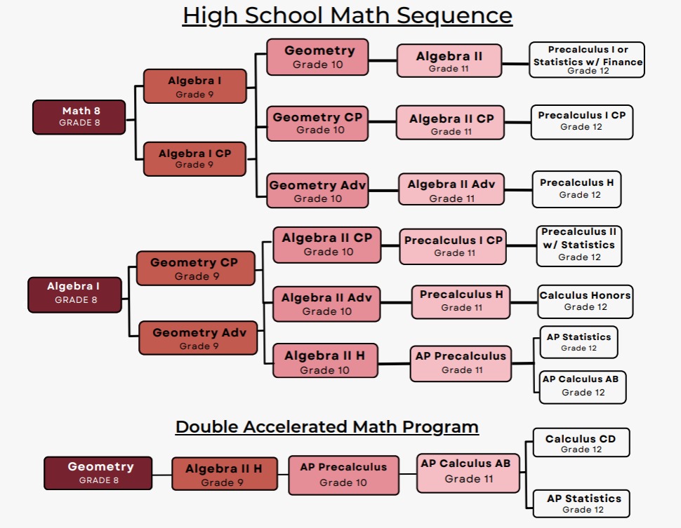 Math Sequences Ridgewood Public Schools