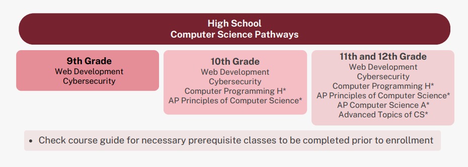 Computer Science Course Sequence