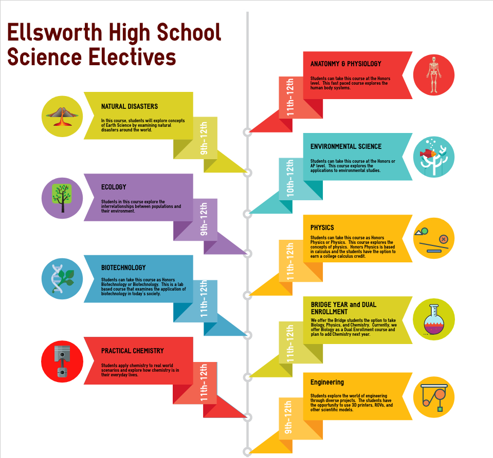 Ellsworth High School Science Electives