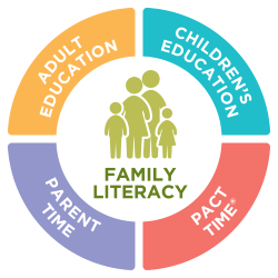 family literacy component graphic