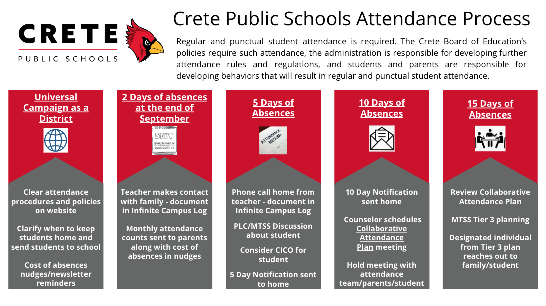 Attendance Process Visual