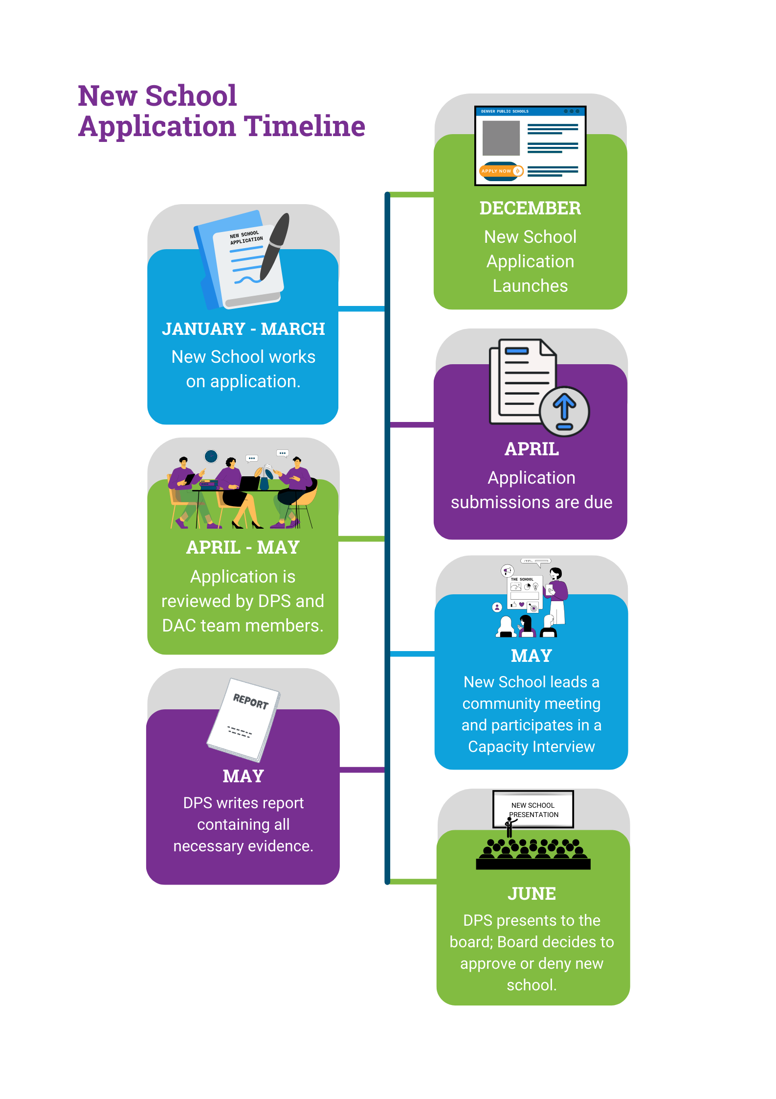 This image describes the new school application process.