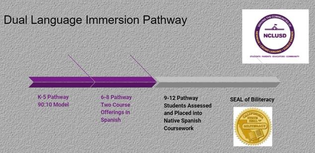 Dual Language Immersion Pathway