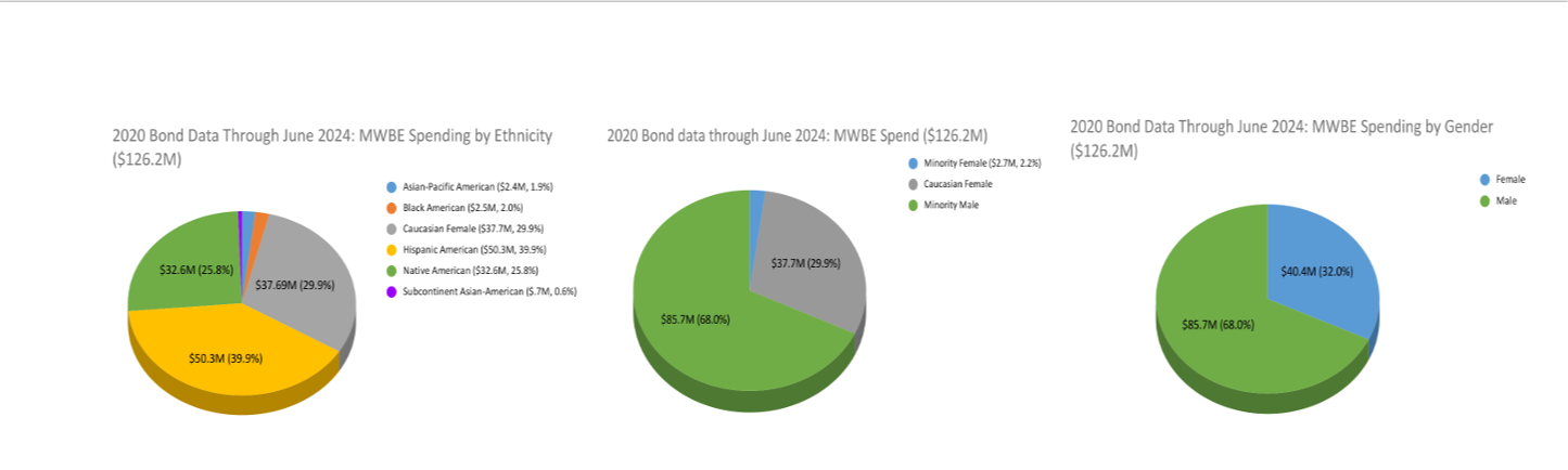 Facts & Figures (Cumulative through June 2022 - $22.7M)