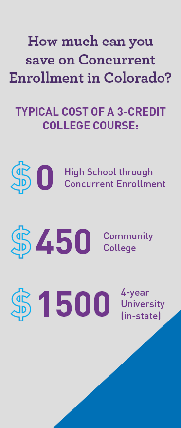 How much can you save on Concurrent Enrollment in Colorado? Typical cost of a 3-credit college course: $0 in High School through Concurrent Enrollment; $450 in Community College; $1500 in 4-Year In-State University