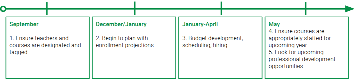 September 1. Ensure teachers and courses are designated and tagged,  December/January  2. Begin to plan with enrollment projections, January-April 3. Budget development, scheduling, hiring, May 4. Ensure courses are appropriately staffed for upcoming year  5. Look for upcoming professional development opportunities 