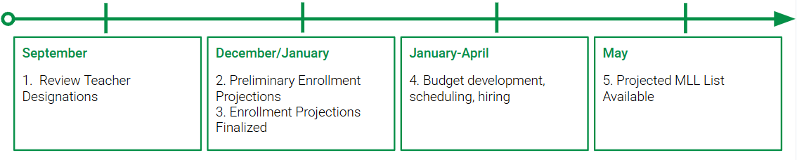 September 1.  Review Teacher Designations,  December/January  2. Preliminary Enrollment Projections  3. Enrollment Projections Finalized ,  January-April 4. Budget development, scheduling, hiring, May 5. Projected MLL List Available 