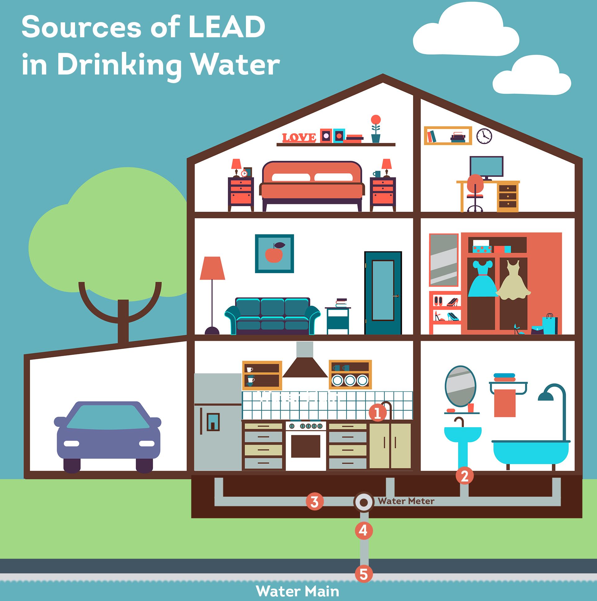 Sources of LEAD in Drinking Water