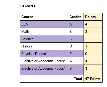 GPA example