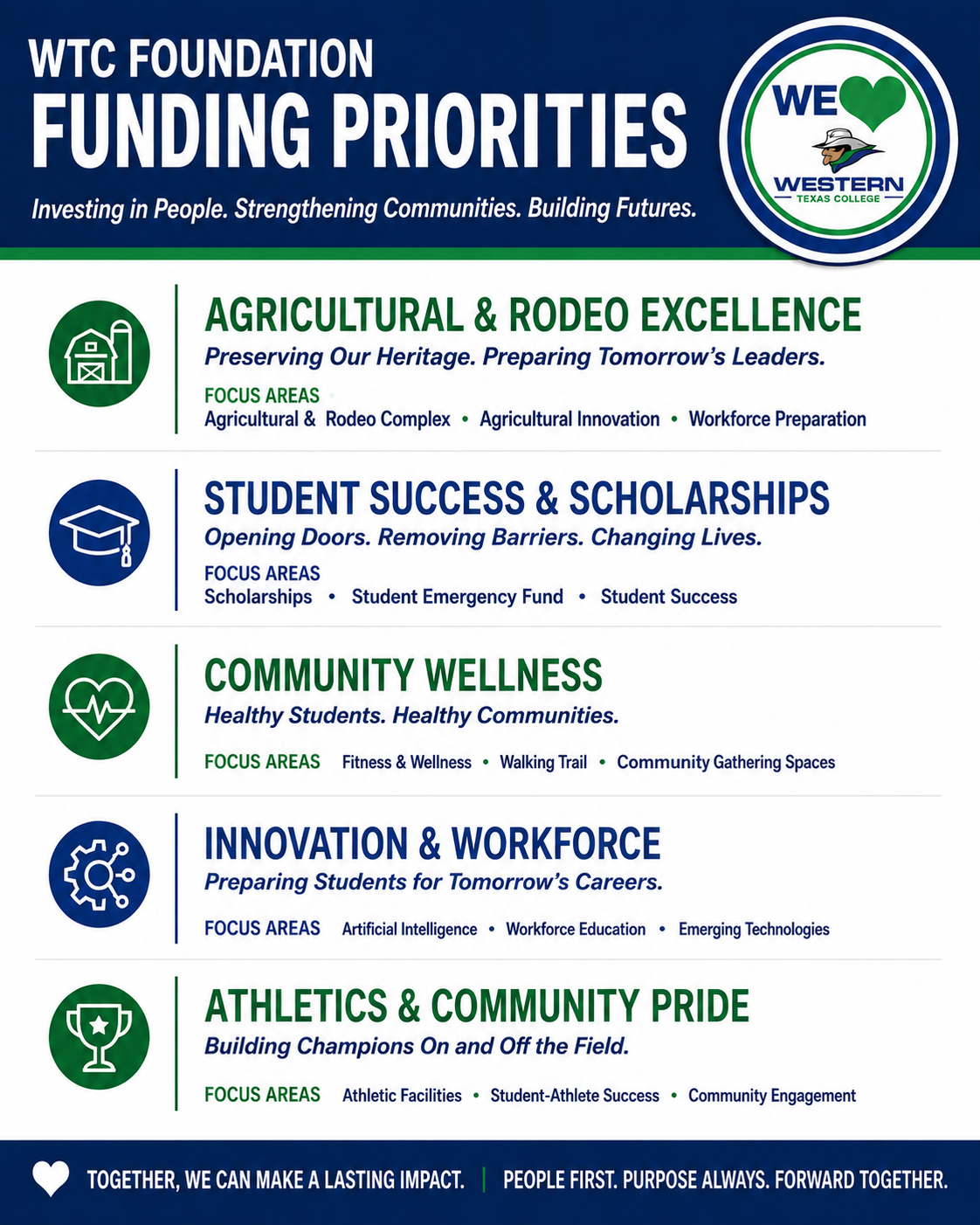 WTC Funding Priorities