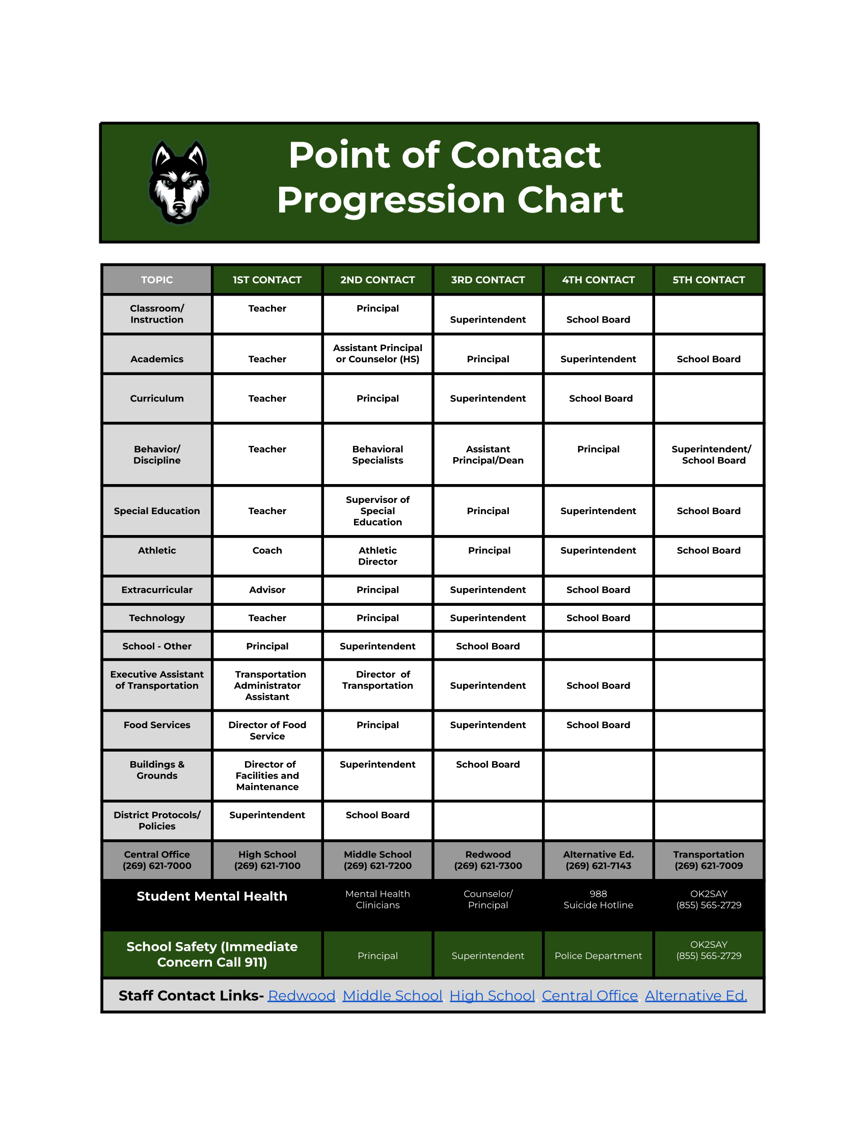 point of progression contact chart