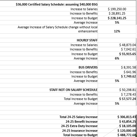 Salaries