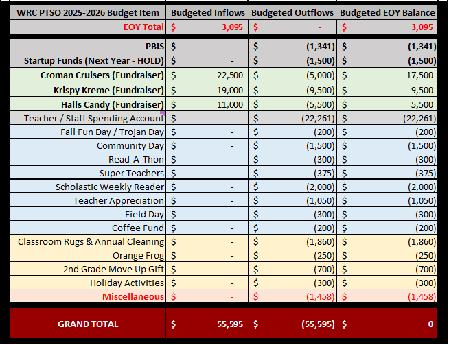 Spreadsheet for Budget