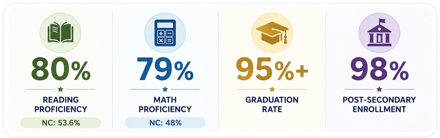 Academic Excellence
