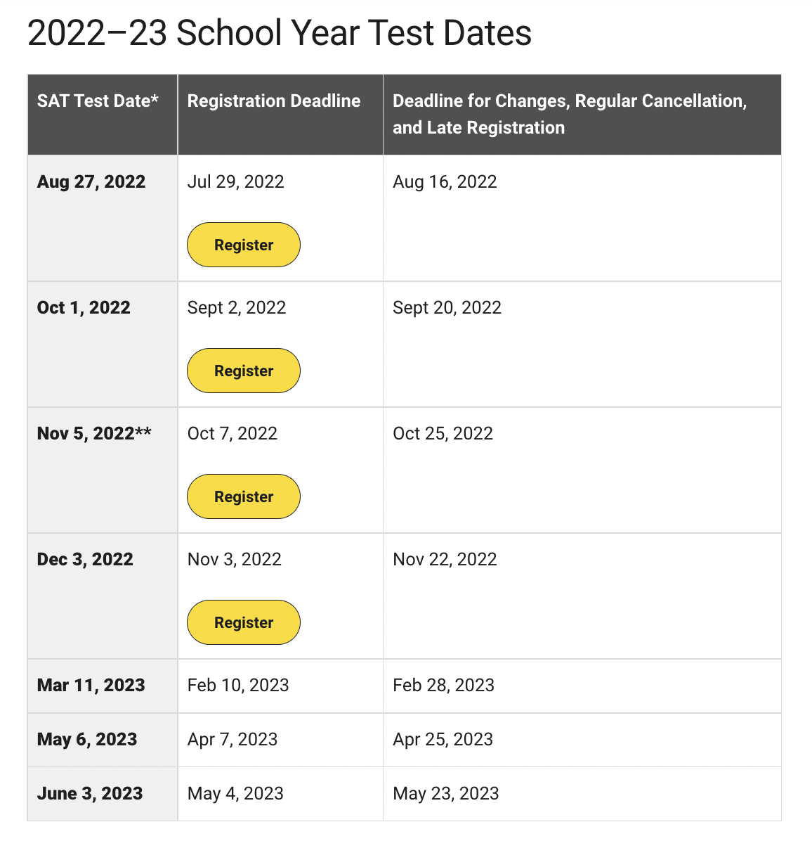 2022-2023 SAT Test Dates 