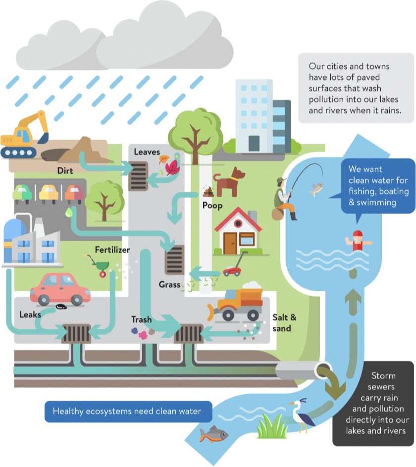 Strom Water Infographic