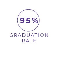 95% Graduation Rate