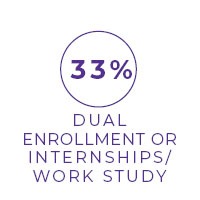 33% Dual Enrollment or Internships / Work Study