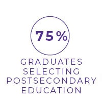 75% Graduates Selecting Postsecondary Education