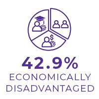 42.9% Economically Disadvantaged